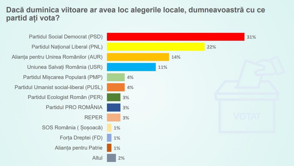 Sondaj de ultimă oră: Răsturnare de situaţie în politică. Care sunt marile schimbări 796239