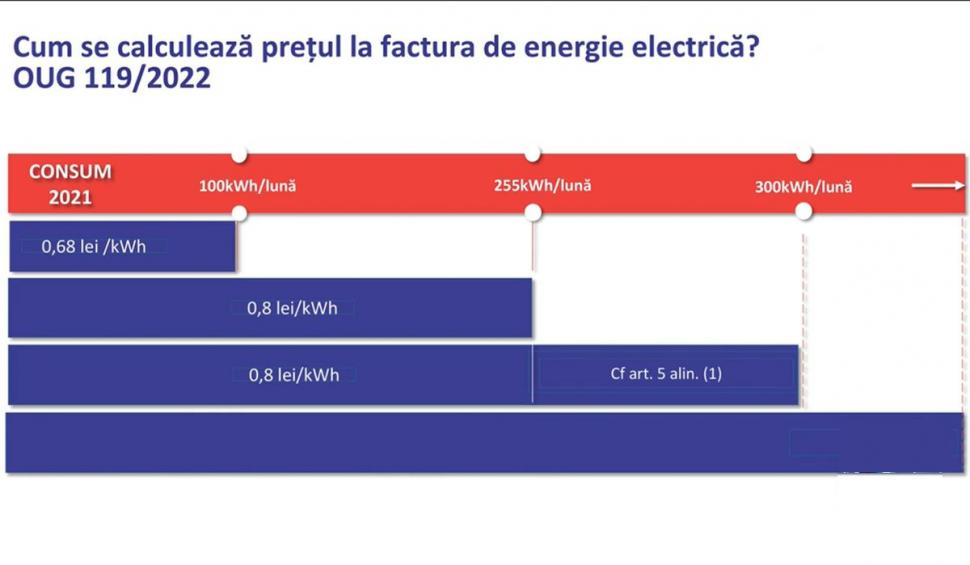 Taxa care ieftineşte factura la energie electrică. Scade semnificativ din noiembrie 798869