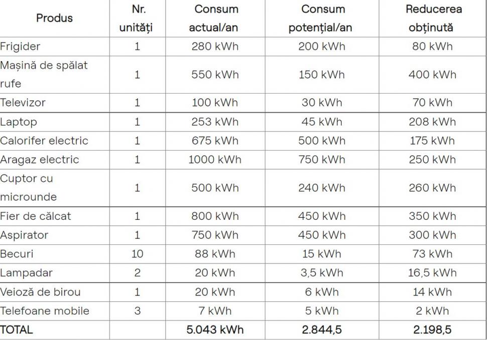 Factură cu 50% mai mică la energie electrică. Sfaturi şi calcule de la Enel ca să reduci la jumătate consumul de curent 803836