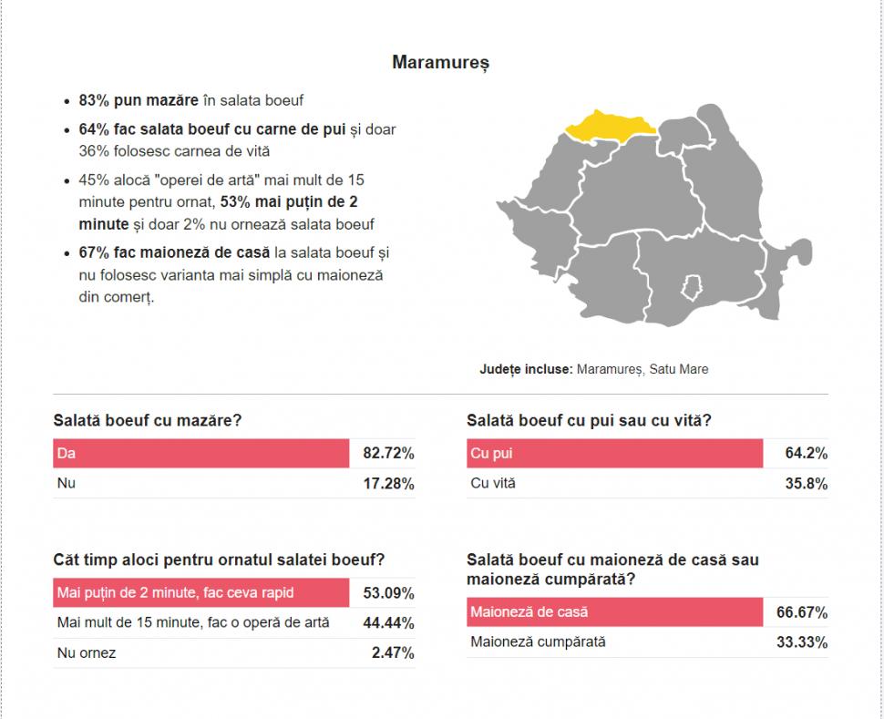Sondaj: 92% din oameni fac salata de boeuf cu maioneză de casă, iar 70% o preferă cu carne de pui în loc de vită 805906
