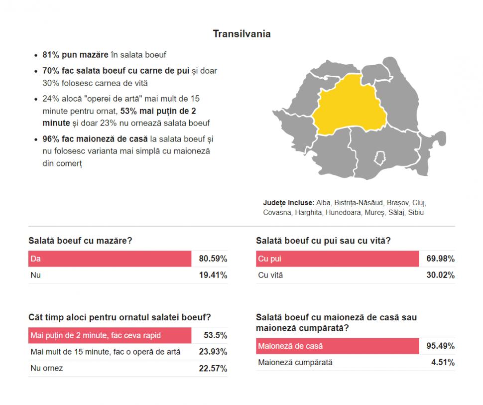 Sondaj: 92% din oameni fac salata de boeuf cu maioneză de casă, iar 70% o preferă cu carne de pui în loc de vită 805907