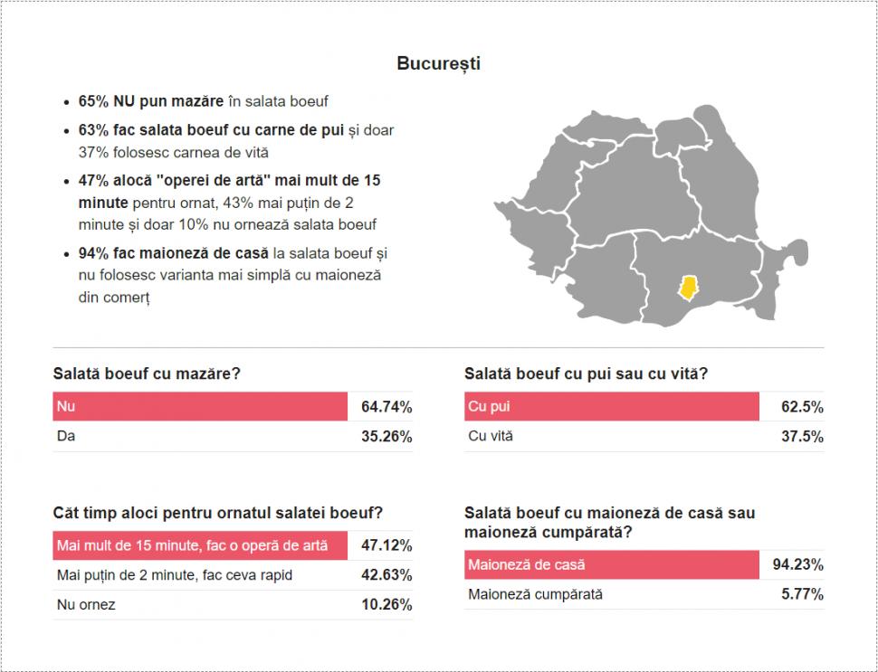 Sondaj: 92% din oameni fac salata de boeuf cu maioneză de casă, iar 70% o preferă cu carne de pui în loc de vită 805908