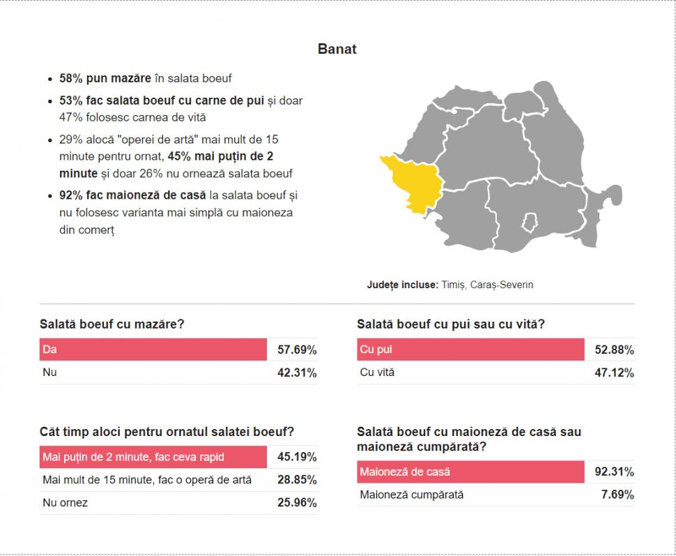Sondaj: 92% din oameni fac salata de boeuf cu maioneză de casă, iar 70% o preferă cu carne de pui în loc de vită 805909
