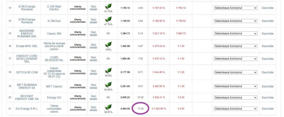 Preţ uriaş de 18 lei pe kilowatt cerut de o companie din energie. Lista firmelor cu cele mai mici costuri 808260