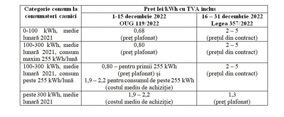 Românii cu mai multe locuințe pot plăti și 5 lei/kWh la energie electrică pentru ultimele săptămâni din 2022 810184