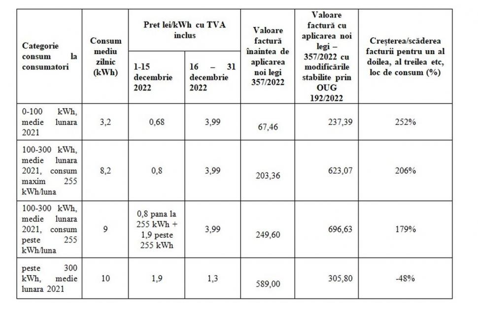Românii cu mai multe locuințe pot plăti și 5 lei/kWh la energie electrică pentru ultimele săptămâni din 2022 810185