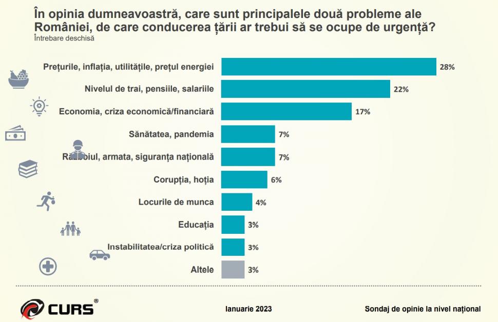 Sondaj CURS ianuarie 2023 | Românii nu cred că vom intra în Schengen în acest an 812527
