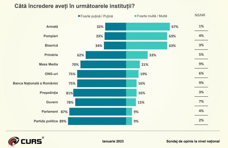 Sondaj CURS ianuarie 2023 | Românii nu cred că vom intra în Schengen în acest an 812528