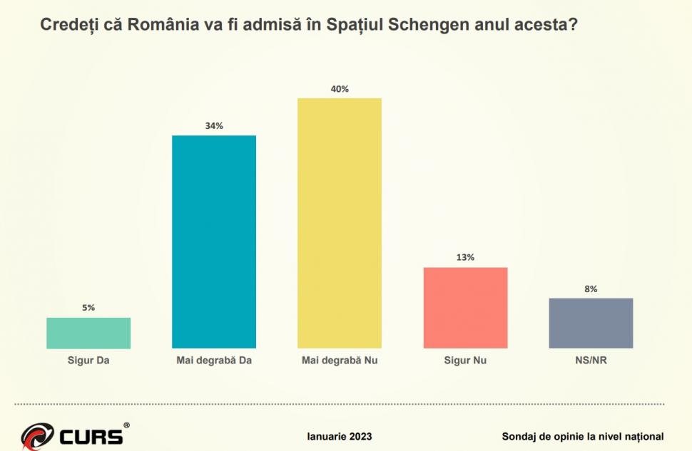 Sondaj CURS ianuarie 2023 | Românii nu cred că vom intra în Schengen în acest an 812530