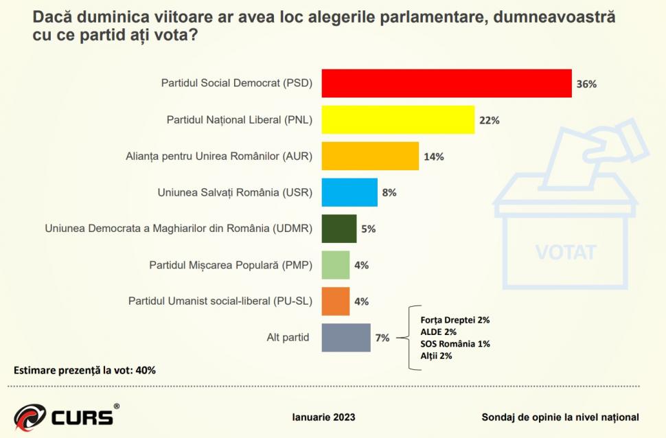 Răsturnare de situaţie pe scena politică din România | Cu cine votează românii 812533