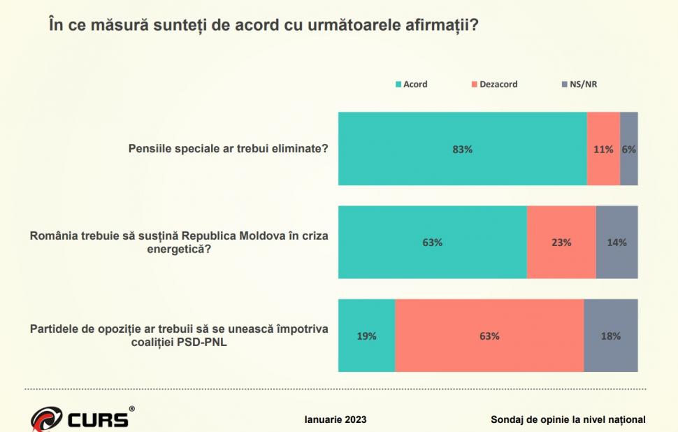 Răsturnare de situaţie pe scena politică din România | Cu cine votează românii 812534