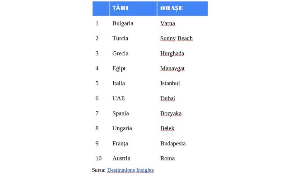 Cele mai căutate destinaţii de vacanţă de către români. Amsterdam, pe ultimul loc 814400