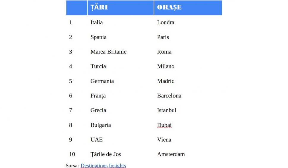 Cele mai căutate destinaţii de vacanţă de către români. Amsterdam, pe ultimul loc 814401