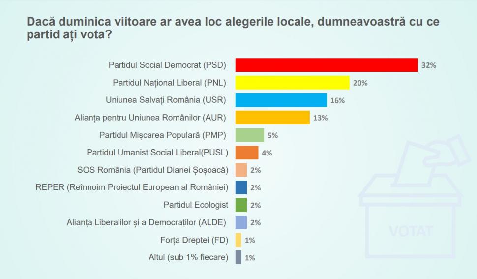 Cu cine ar vota românii dacă acum ar avea loc alegerile locale | Sondaj CURS 819583