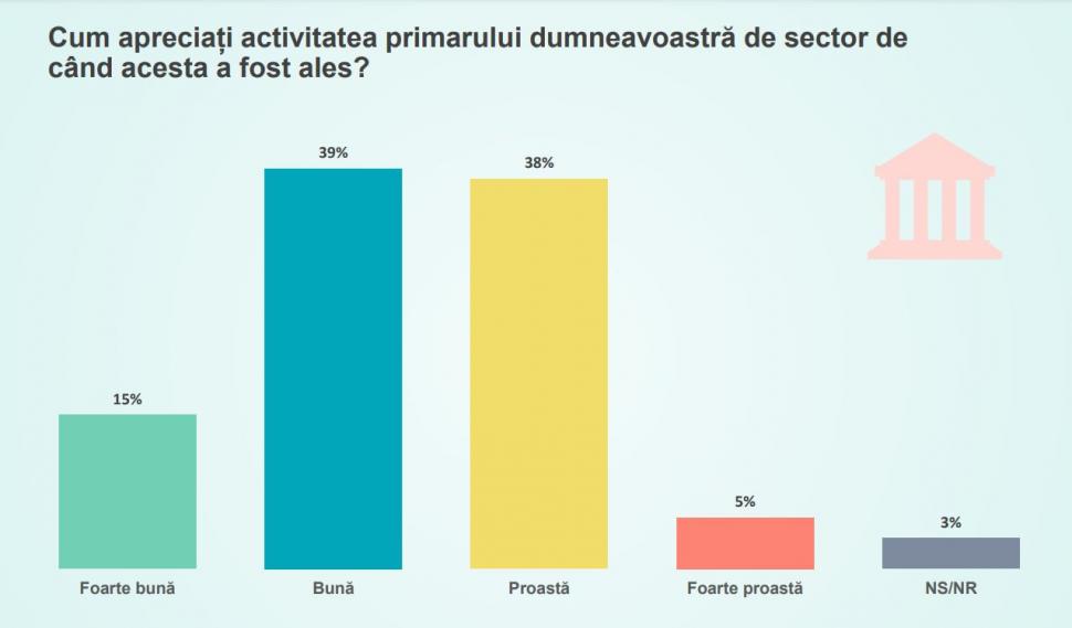 Cu cine ar vota românii dacă acum ar avea loc alegerile locale | Sondaj CURS 819584