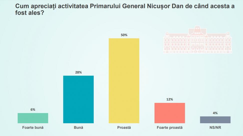 Cu cine ar vota românii dacă acum ar avea loc alegerile locale | Sondaj CURS 819586