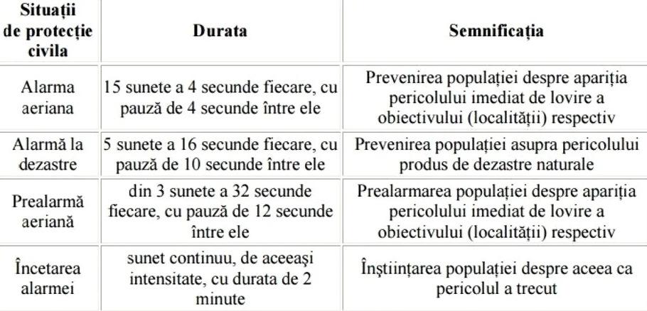 Sirenele din Buzău nu se aud destul de tare, concluzia autorităţilor după exerciţiul de alarmare 820298