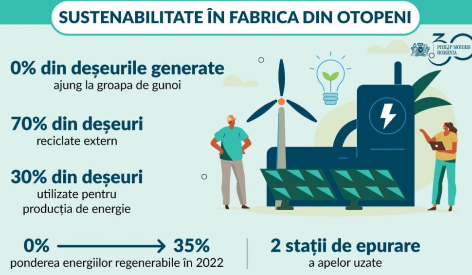 Philip Morris International aniversează 30 de ani de prezență în România: investiții de peste 1 miliard de dolari 821825