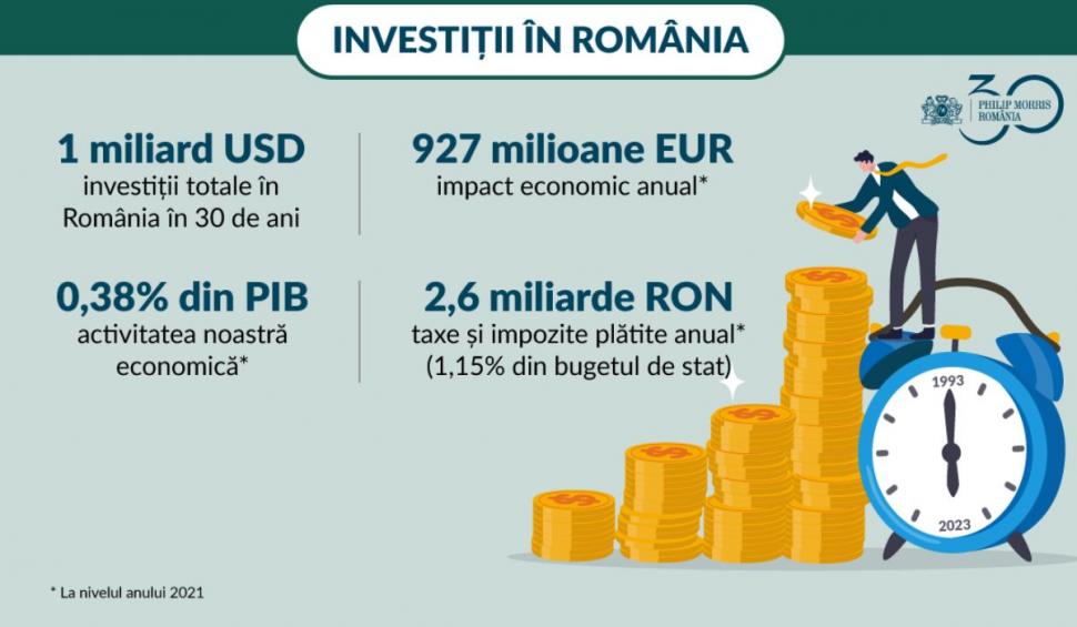 Philip Morris International aniversează 30 de ani de prezență în România: investiții de peste 1 miliard de dolari 821828