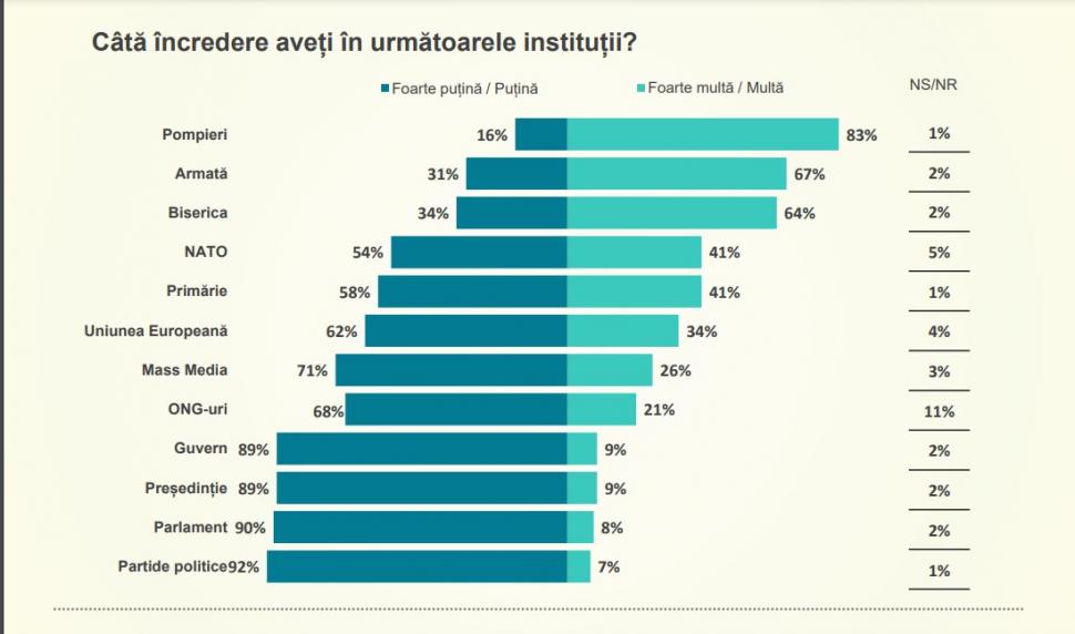 Sondaj CURS martie 2023 | Românii se tem cel mai mult de creşterea preţurilor şi scăderea nivelului de trai | Ce procent de încredere are clasa politică 824932