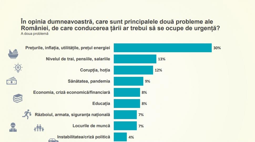 Sondaj CURS martie 2023 | Românii se tem cel mai mult de creşterea preţurilor şi scăderea nivelului de trai | Ce procent de încredere are clasa politică 824933