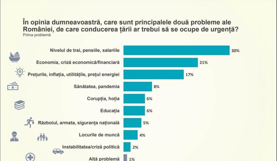 Sondaj CURS martie 2023 | Românii se tem cel mai mult de creşterea preţurilor şi scăderea nivelului de trai | Ce procent de încredere are clasa politică 824934