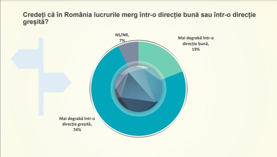 Sondaj CURS martie 2023 | Românii se tem cel mai mult de creşterea preţurilor şi scăderea nivelului de trai | Ce procent de încredere are clasa politică 824935