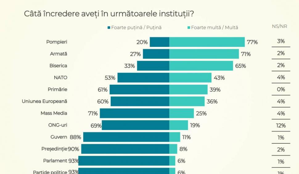 Instituția în care românii au cea mai mare încredere. Partidele politice se află pe ultimul loc 836750
