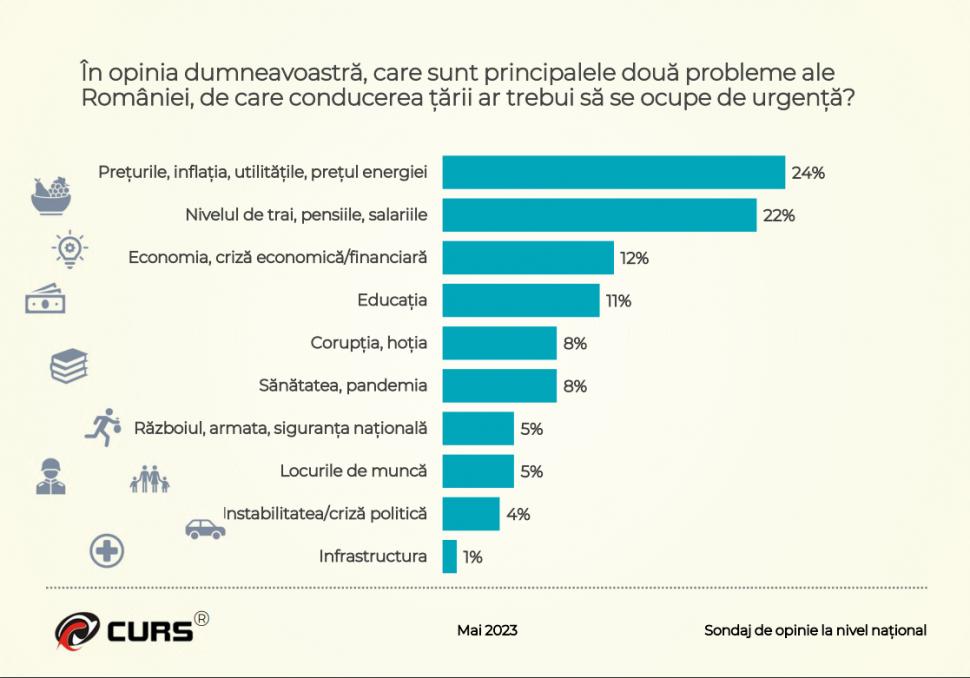 Sondaj CURS: Jumătate dintre români susțin greva generală a profesorilor: ”Este justificată” 836740