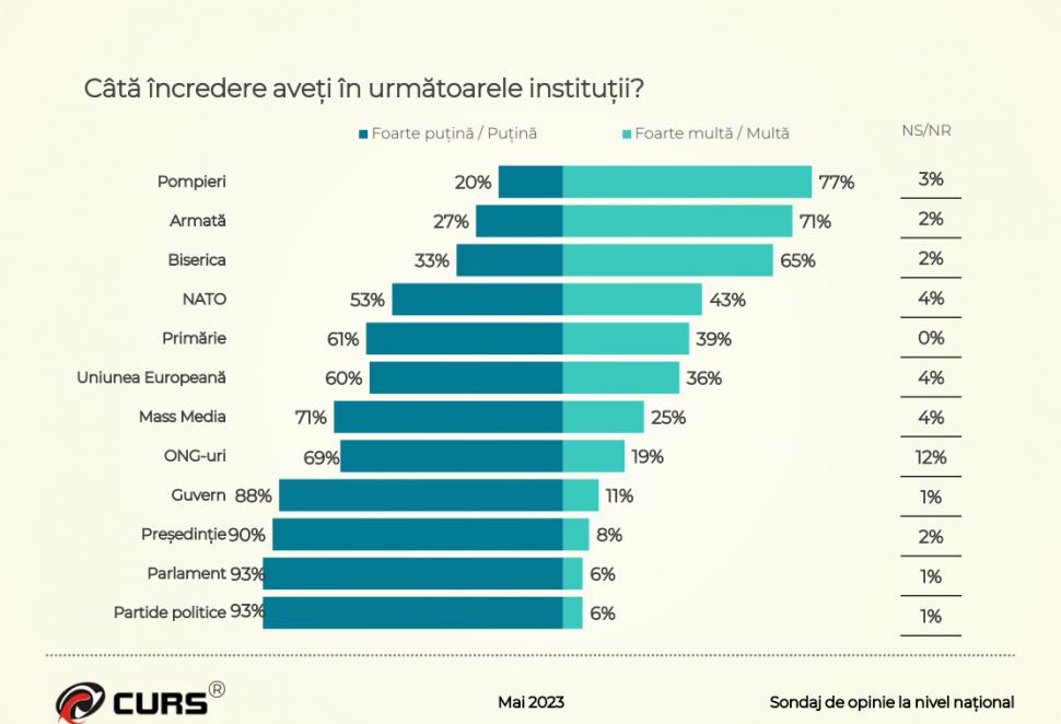 Sondaj CURS: Jumătate dintre români susțin greva generală a profesorilor: ”Este justificată” 836741
