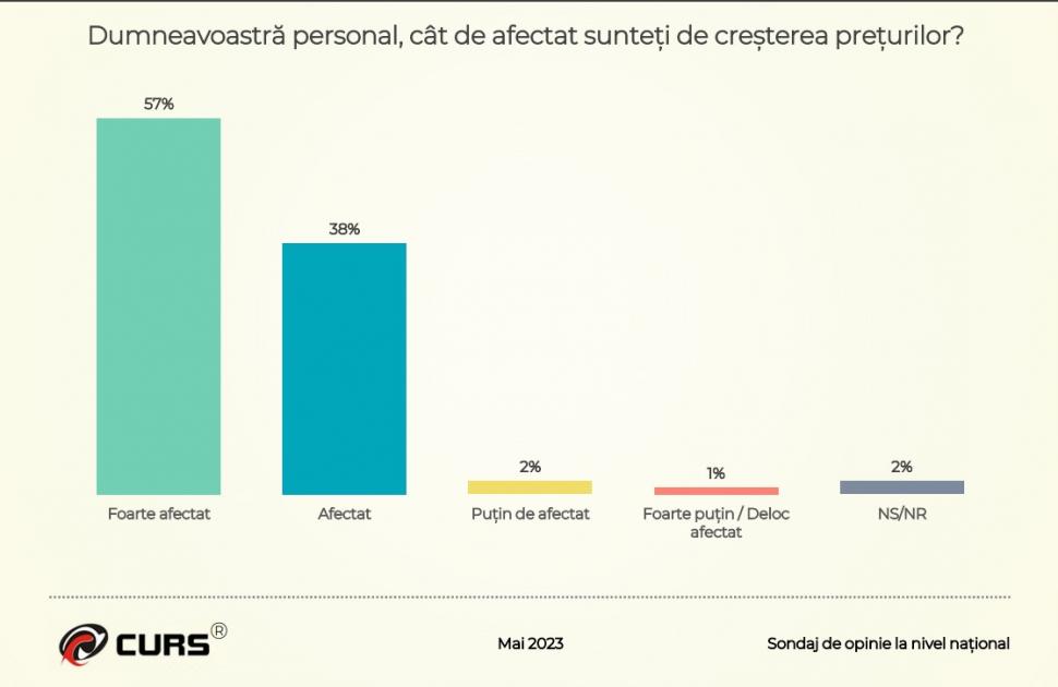 Sondaj CURS: Jumătate dintre români susțin greva generală a profesorilor: ”Este justificată” 836742