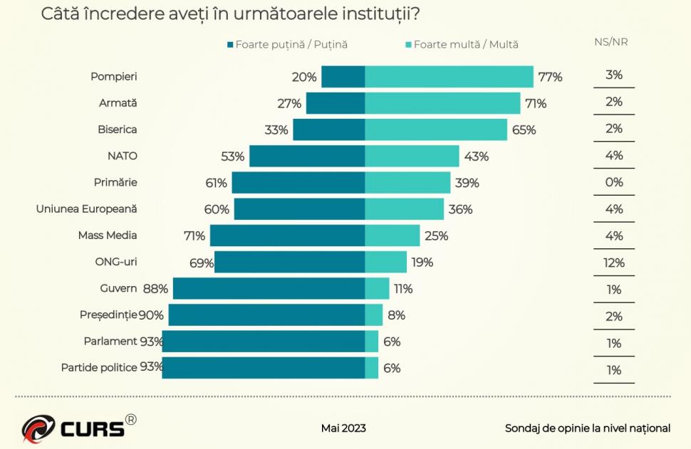 Surpriza din cel mai nou sondaj CURS. Răsturnare de situaţie în preferinţele de vot ale românilor 836734