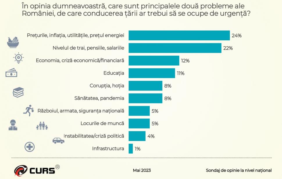 Surpriza din cel mai nou sondaj CURS. Răsturnare de situaţie în preferinţele de vot ale românilor 836735