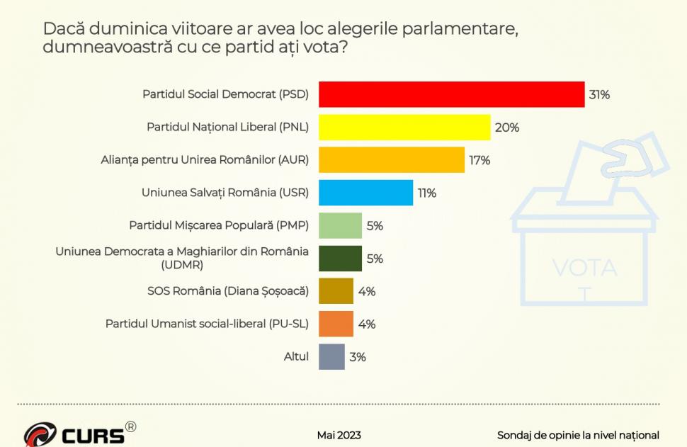 Surpriza din cel mai nou sondaj CURS. Răsturnare de situaţie în preferinţele de vot ale românilor 836736
