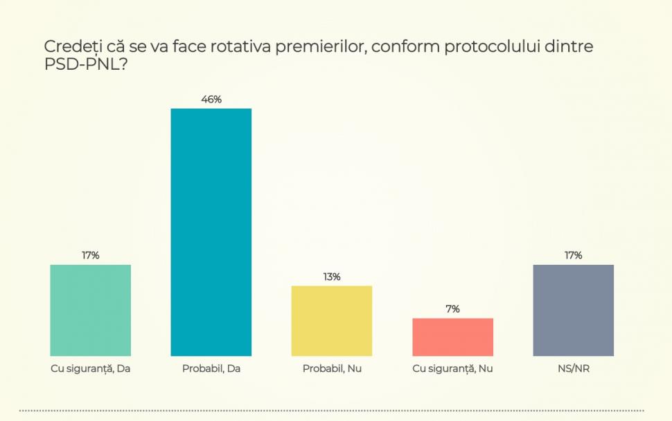 Surpriza din cel mai nou sondaj CURS. Răsturnare de situaţie în preferinţele de vot ale românilor 836737