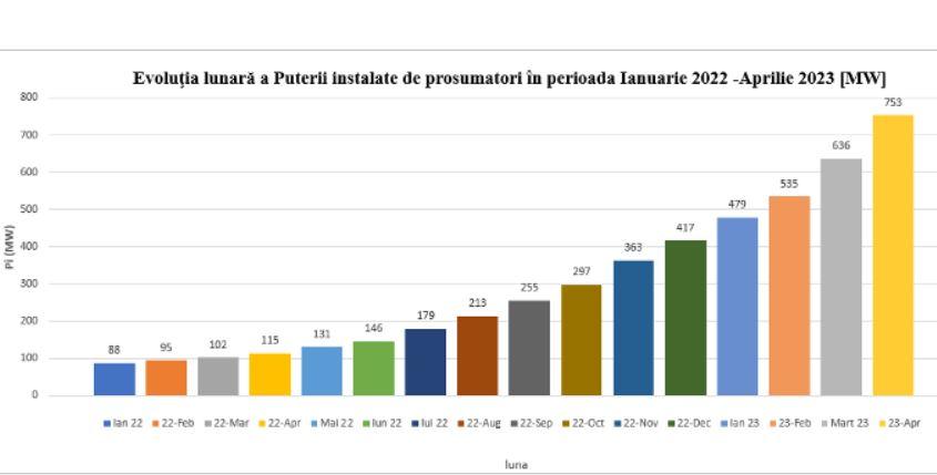 ANRE: Numărul prosumatorilor, în continuă creştere. Cum s-a mărit numărul lor în acest an 841967
