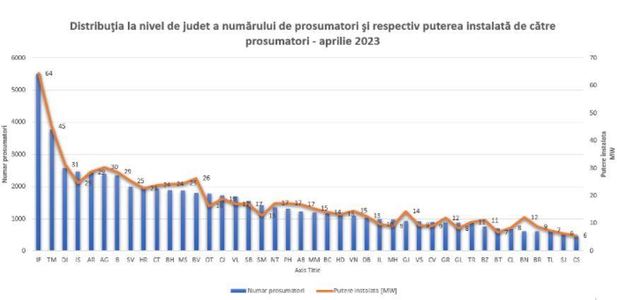 ANRE: Numărul prosumatorilor, în continuă creştere. Cum s-a mărit numărul lor în acest an 841968