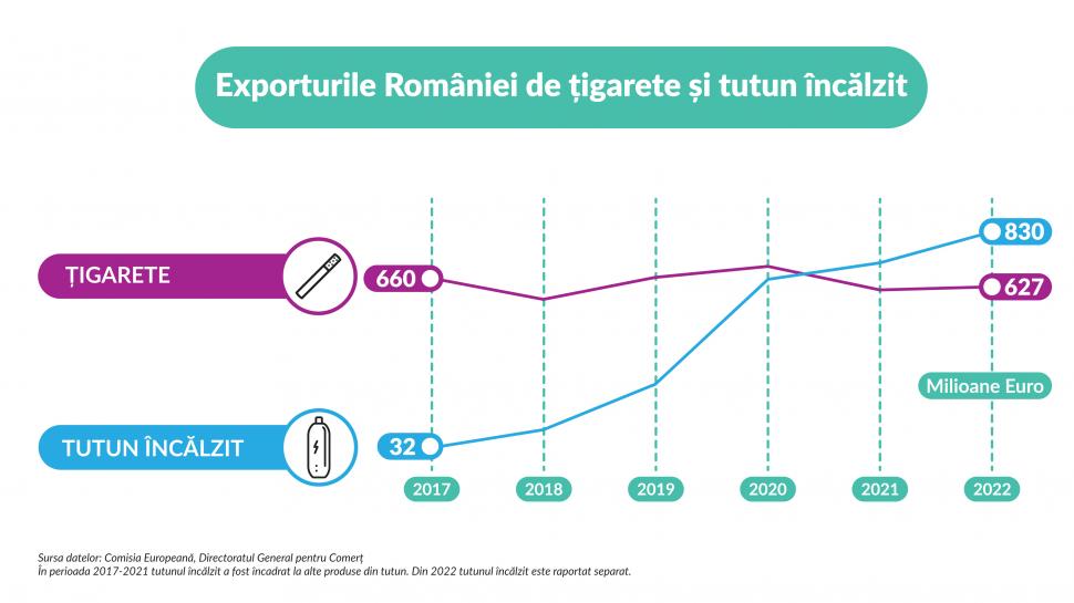 Exporturile de tutun încălzit au depășit exporturile de țigarete din România 842697