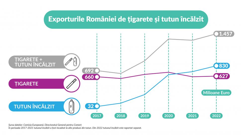 Exporturile de tutun încălzit au depășit exporturile de țigarete din România 842698