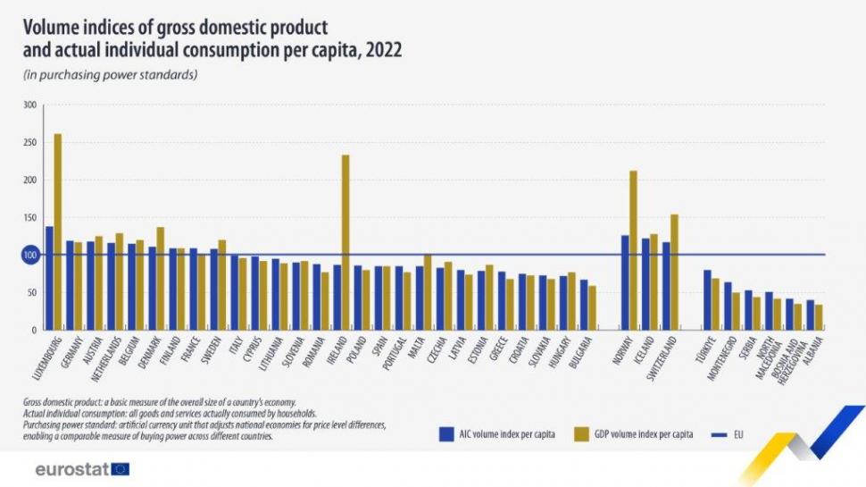 România, peste Irlanda, Polonia și Spania la nivelul de trai 842615