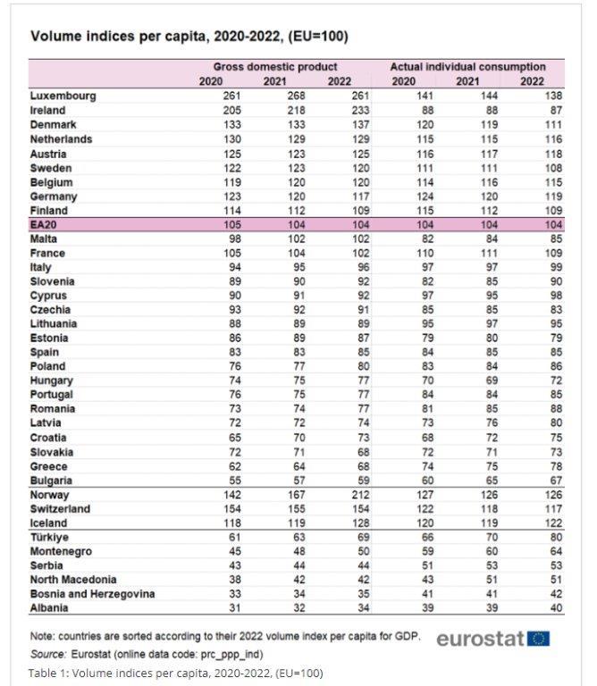 România, peste Irlanda, Polonia și Spania la nivelul de trai 842616