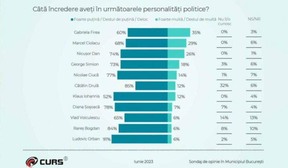 Lovitură pentru Nicușor Dan în cel mai nou sondaj CURS. Cine este în topul preferințelor românilor 842605