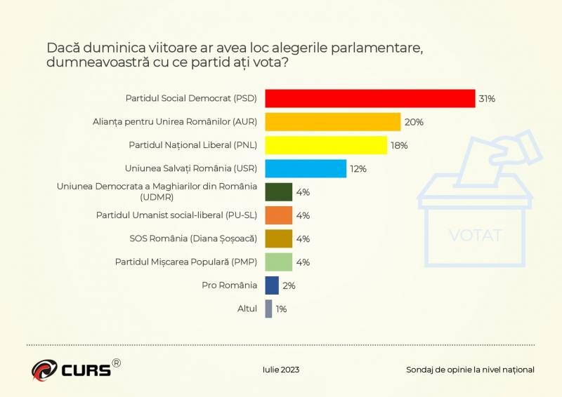Sondajul care dă peste cap scena politică. Preferinţele românilor pentru alegerile parlamentare 848194