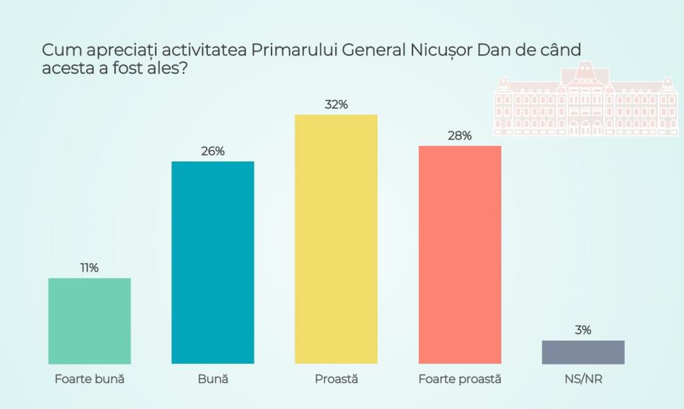 Sondaj dezastruos pentru Nicuşor Dan | Topul politicienilor în care românii au încredere 856884