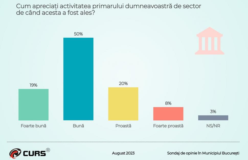 Sondaj dezastruos pentru Nicuşor Dan | Topul politicienilor în care românii au încredere 856885