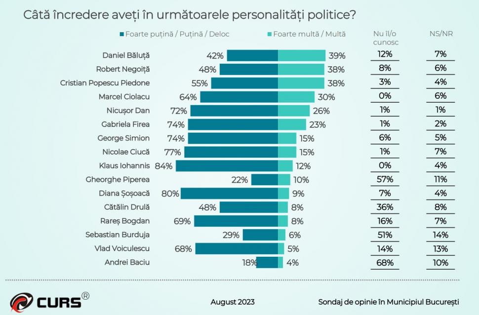 Sondaj dezastruos pentru Nicuşor Dan | Topul politicienilor în care românii au încredere 856887