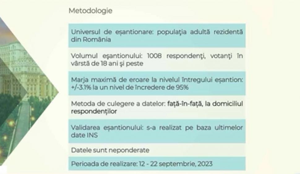 Sondajul care dă peste cap scena politică | Preferinţele românilor pentru alegerile parlamentare 859811