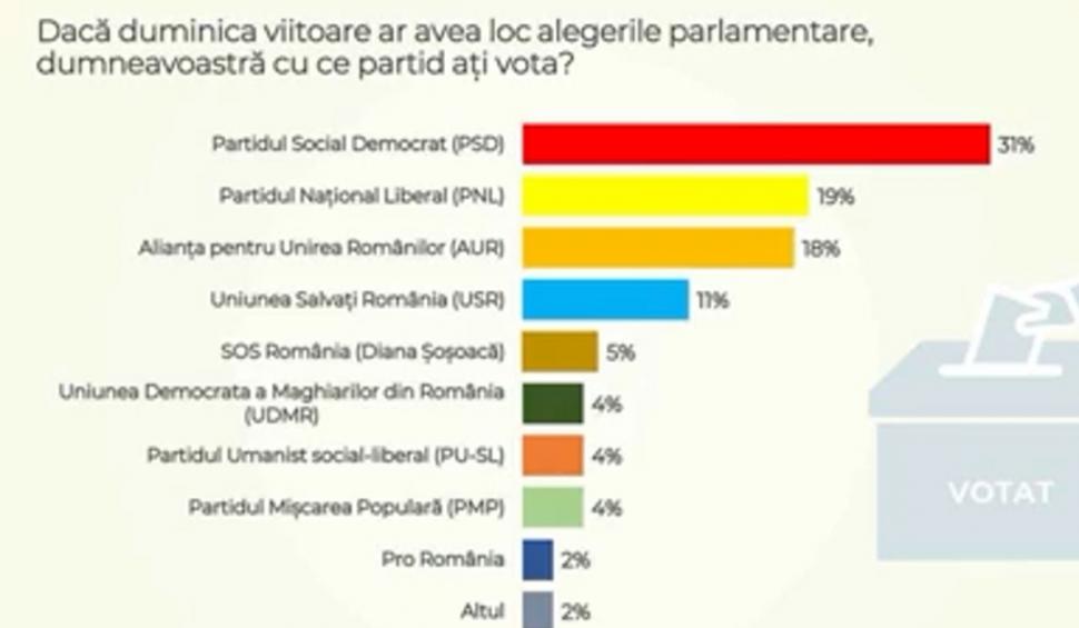Sondajul care dă peste cap scena politică | Preferinţele românilor pentru alegerile parlamentare 859812