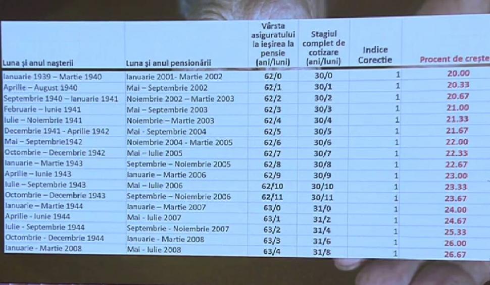 Marea schimbare de la pensii. Calcule pe noua lege. Procentele de creştere pe grupele de vârstă 861605