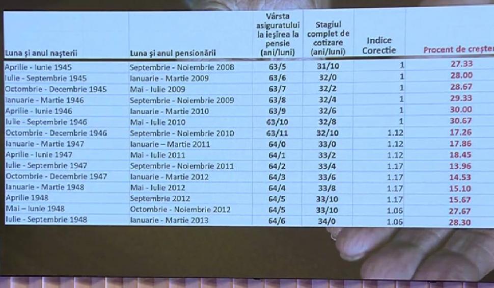Marea schimbare de la pensii. Calcule pe noua lege. Procentele de creştere pe grupele de vârstă 861606